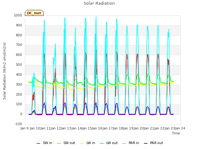 plot of Solar Radiation