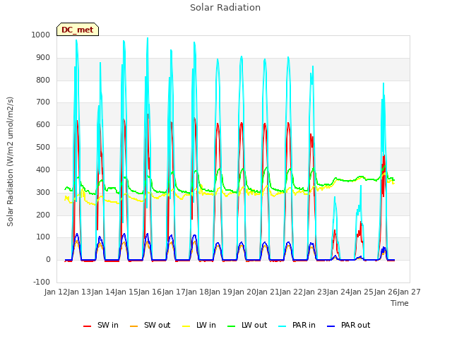 plot of Solar Radiation