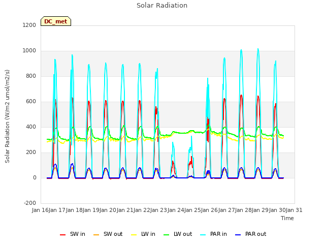 plot of Solar Radiation