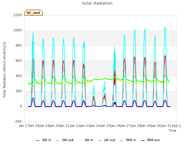 plot of Solar Radiation