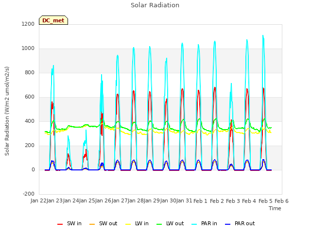 plot of Solar Radiation