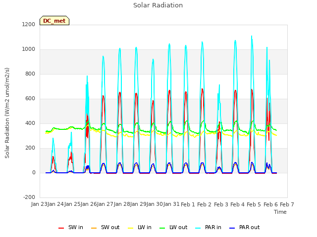 plot of Solar Radiation