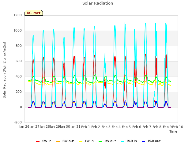 plot of Solar Radiation