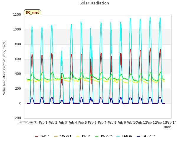 plot of Solar Radiation