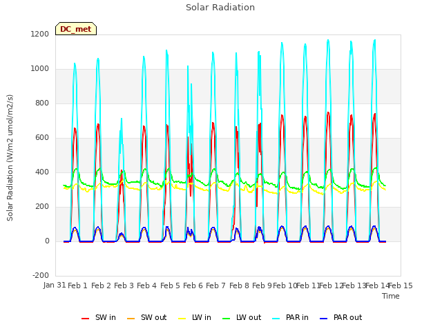 plot of Solar Radiation