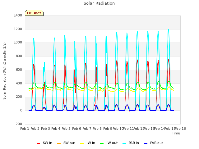 plot of Solar Radiation