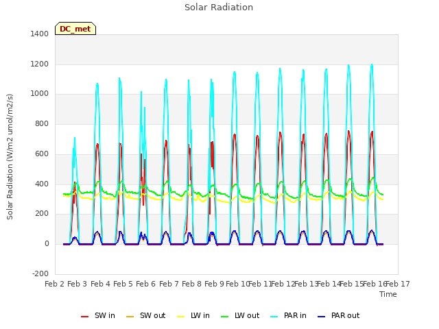 plot of Solar Radiation