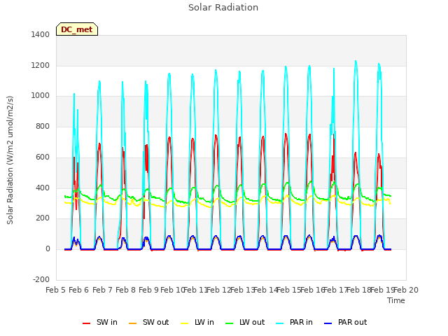 plot of Solar Radiation