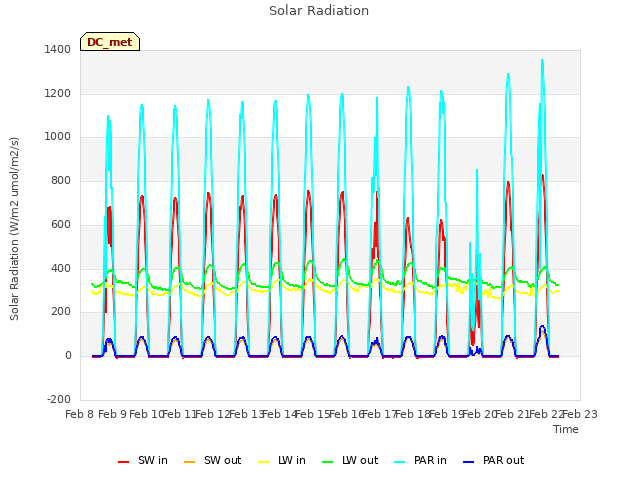 plot of Solar Radiation