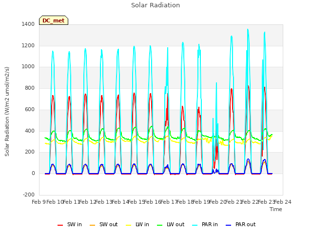 plot of Solar Radiation