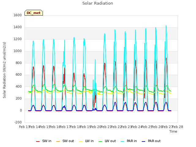 plot of Solar Radiation