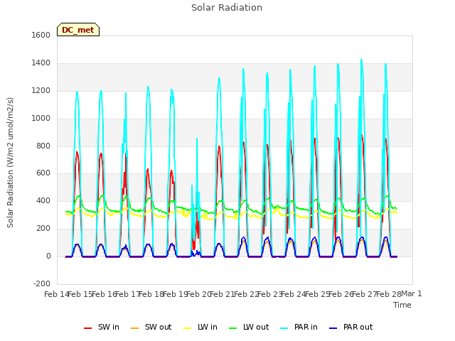 plot of Solar Radiation