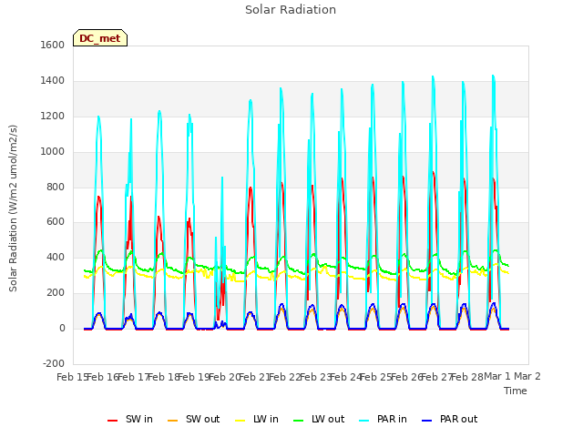 plot of Solar Radiation