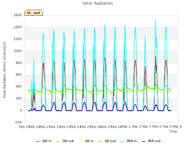 plot of Solar Radiation