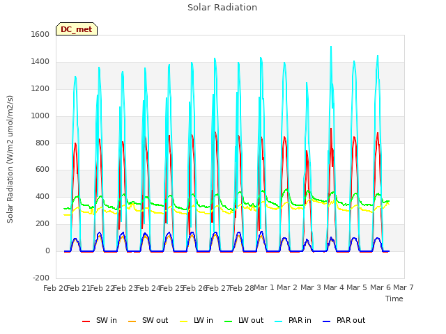 plot of Solar Radiation