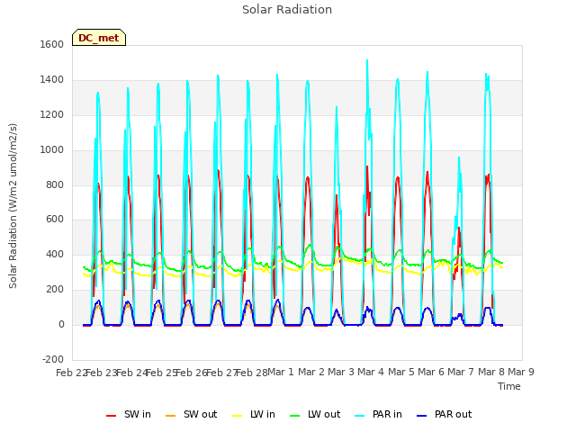 plot of Solar Radiation