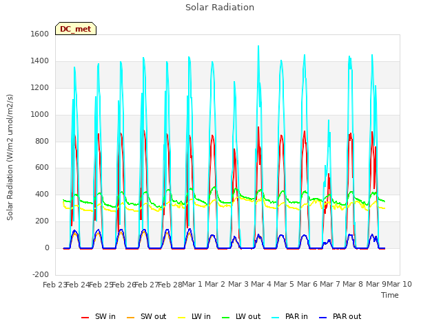 plot of Solar Radiation