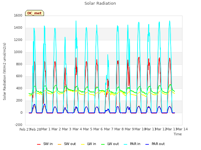 plot of Solar Radiation