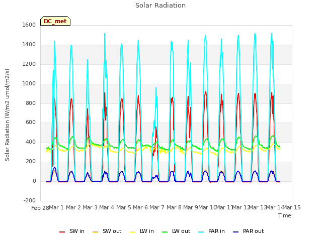 plot of Solar Radiation