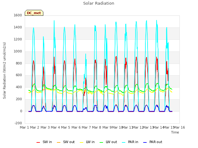 plot of Solar Radiation