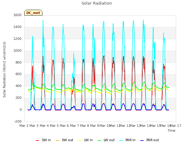 plot of Solar Radiation