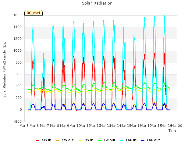 plot of Solar Radiation