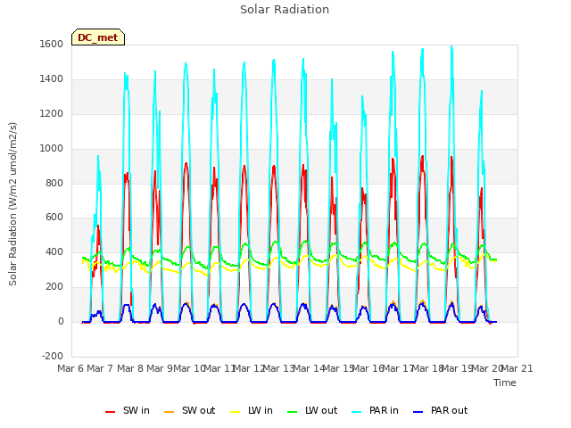 plot of Solar Radiation