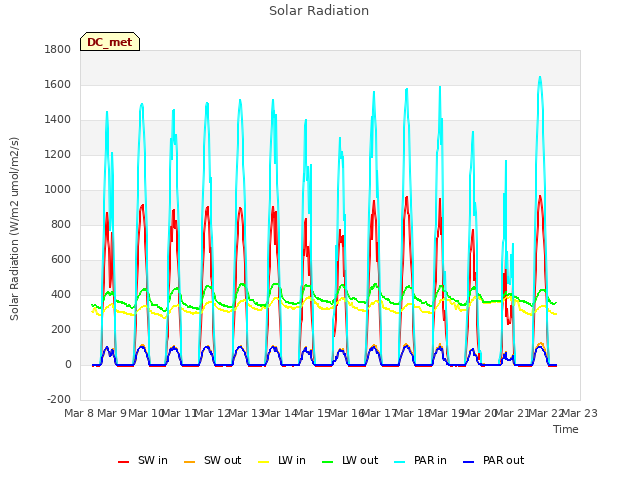 plot of Solar Radiation