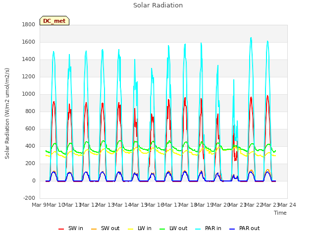 plot of Solar Radiation