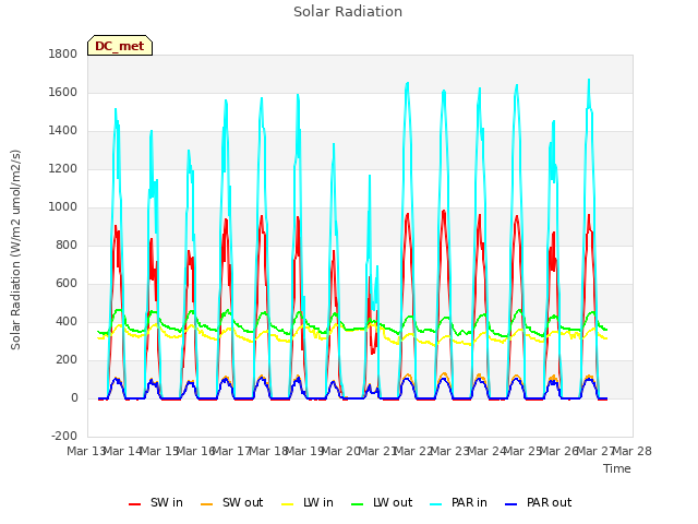 plot of Solar Radiation