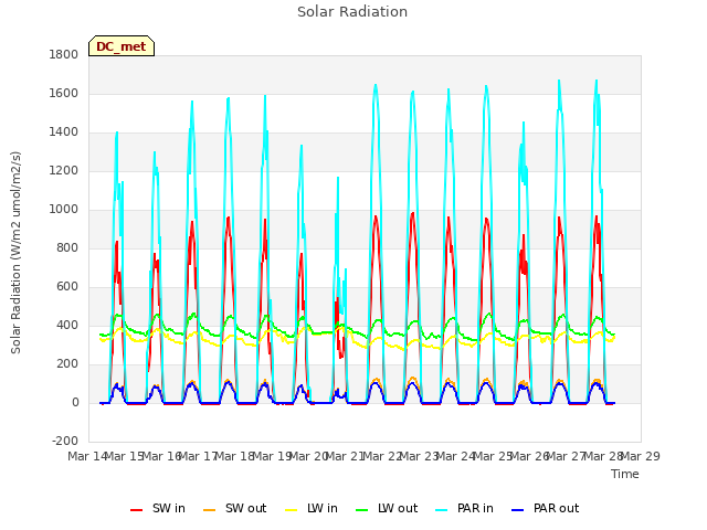 plot of Solar Radiation