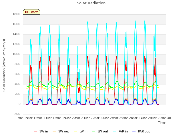 plot of Solar Radiation