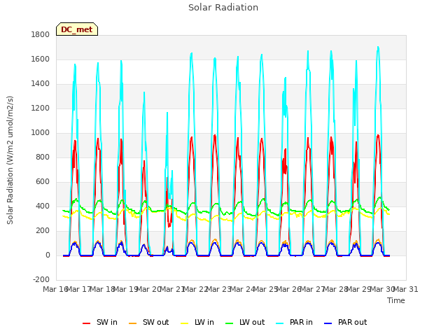 plot of Solar Radiation