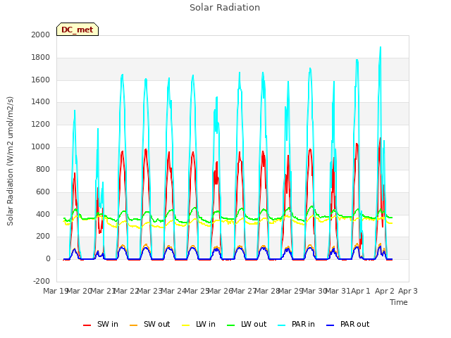 plot of Solar Radiation