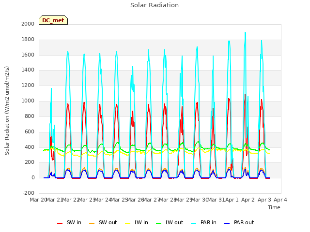 plot of Solar Radiation