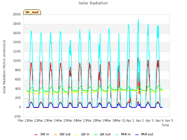 plot of Solar Radiation