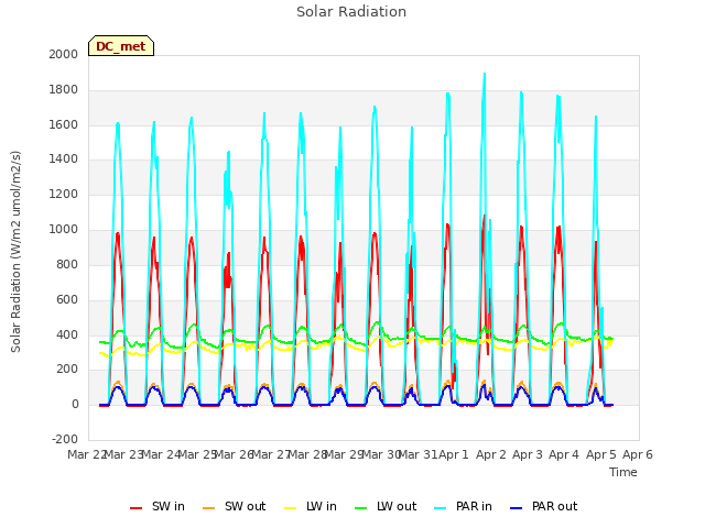 plot of Solar Radiation