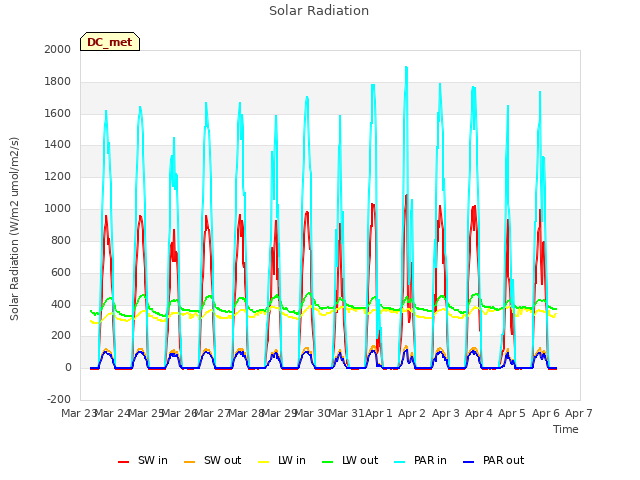 plot of Solar Radiation