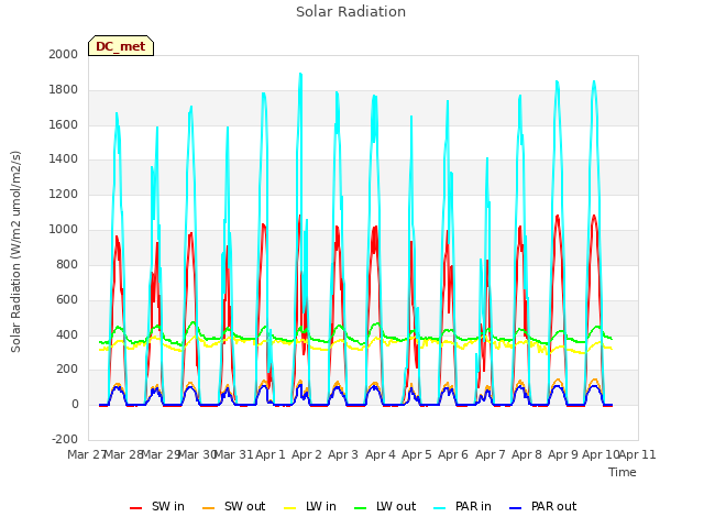 plot of Solar Radiation