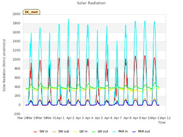 plot of Solar Radiation