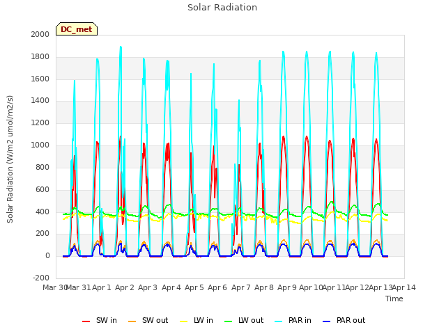 plot of Solar Radiation