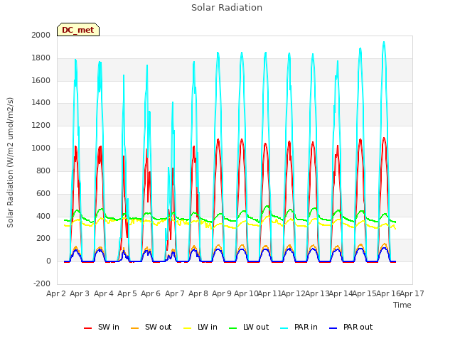 plot of Solar Radiation