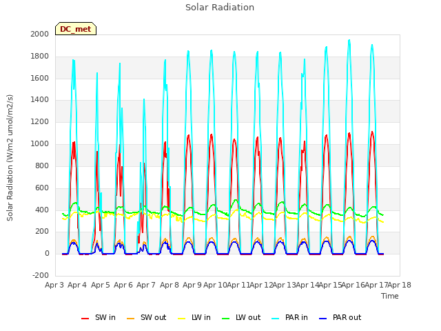 plot of Solar Radiation