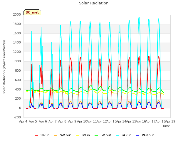 plot of Solar Radiation