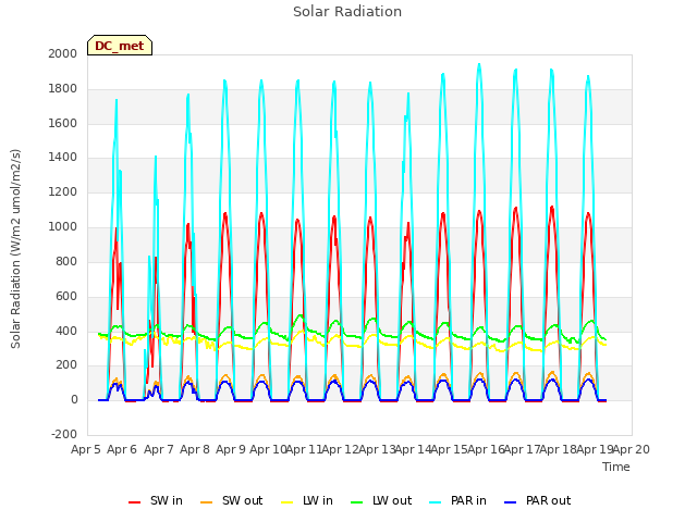 plot of Solar Radiation