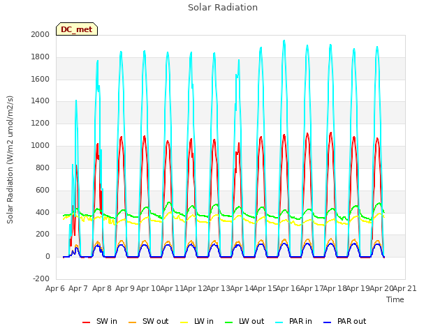 plot of Solar Radiation