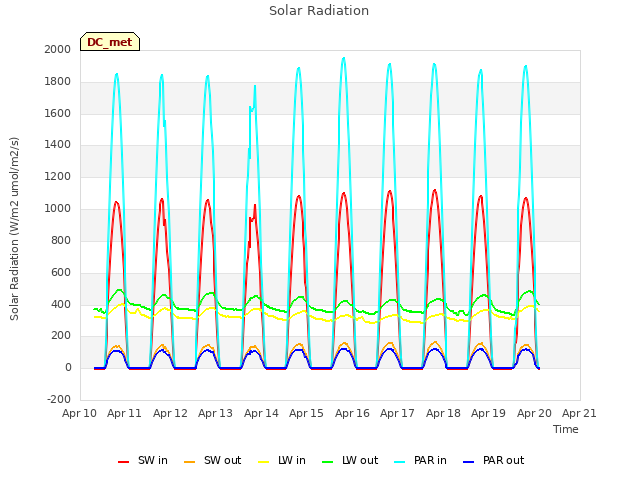 plot of Solar Radiation