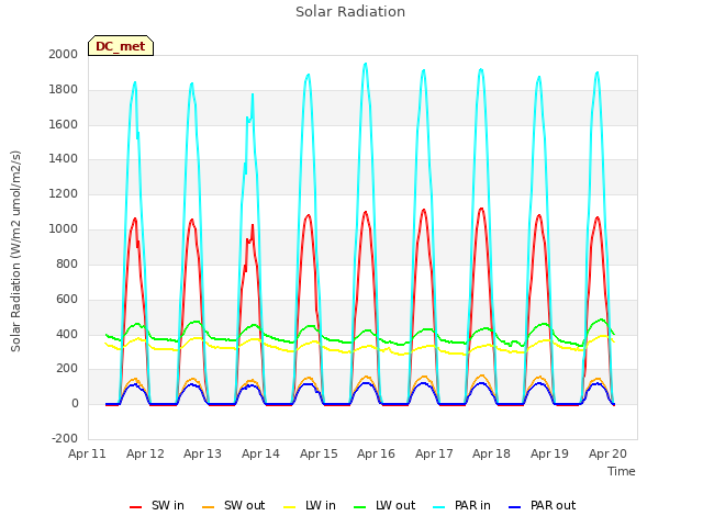 plot of Solar Radiation