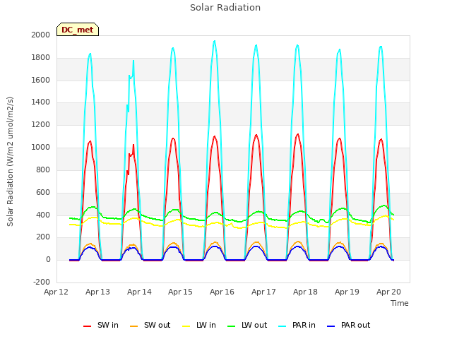 plot of Solar Radiation