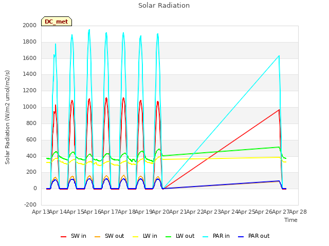 plot of Solar Radiation